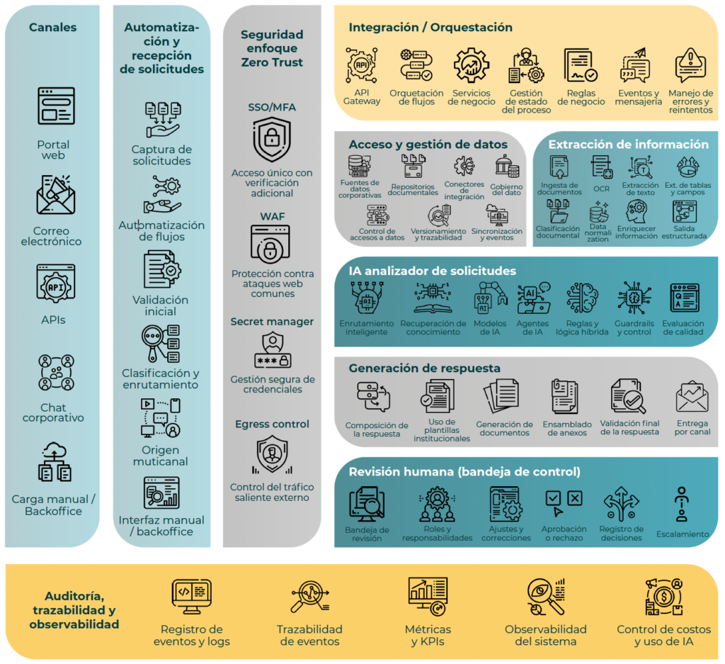 Arquitectura de referencia de IA
