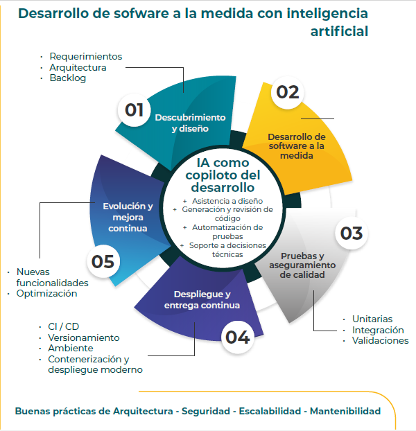Ciclo de desarrollo con IA como copiloto